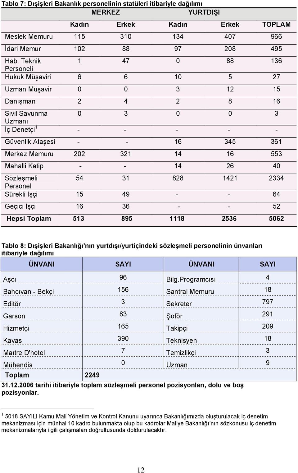 Memuru 202 321 14 16 553 Mahalli Katip - - 14 26 40 Sözleşmeli 54 31 828 1421 2334 Personel Sürekli İşçi 15 49 - - 64 Geçici İşçi 16 36 - - 52 Hepsi Toplam 513 895 1118 2536 5062 Tablo 8: Dışişleri