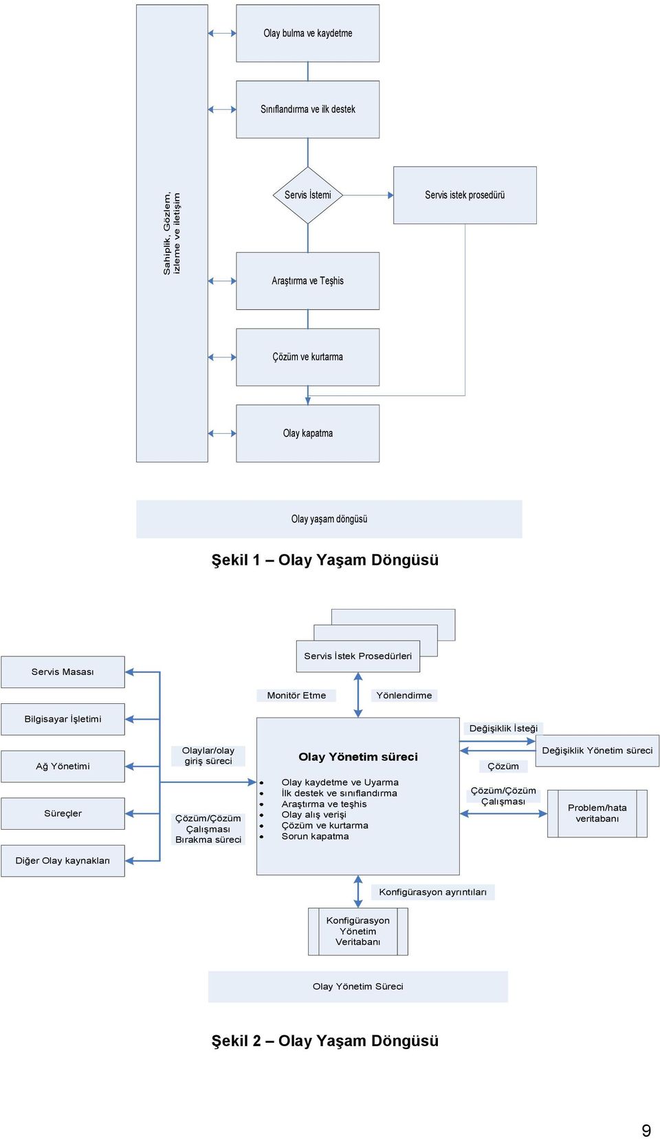süreci Çözüm DeğiĢiklik Yönetim süreci Süreçler Çözüm/Çözüm ÇalıĢması Bırakma süreci Olay kaydetme ve Uyarma Ġlk destek ve sınıflandırma AraĢtırma ve teģhis Olay alıģ veriģi Çözüm ve