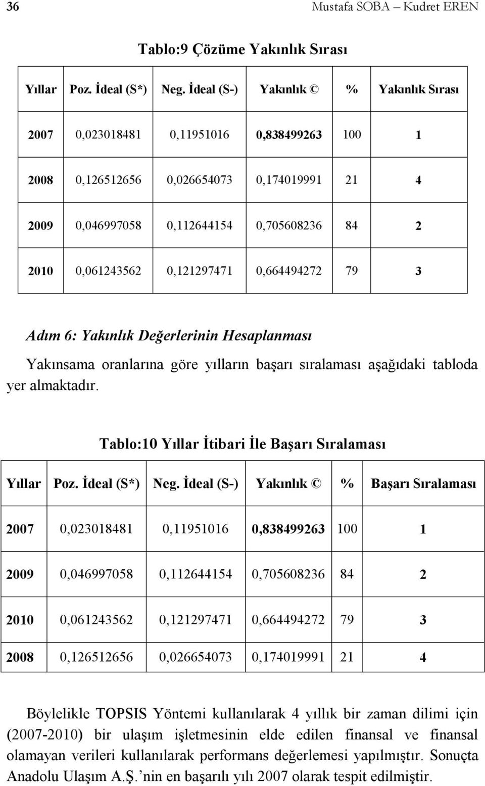 0,121297471 0,664494272 79 3 Adım 6: Yakınlık Değerlerinin Hesaplanması Yakınsama oranlarına göre yılların başarı sıralaması aşağıdaki tabloda yer almaktadır.