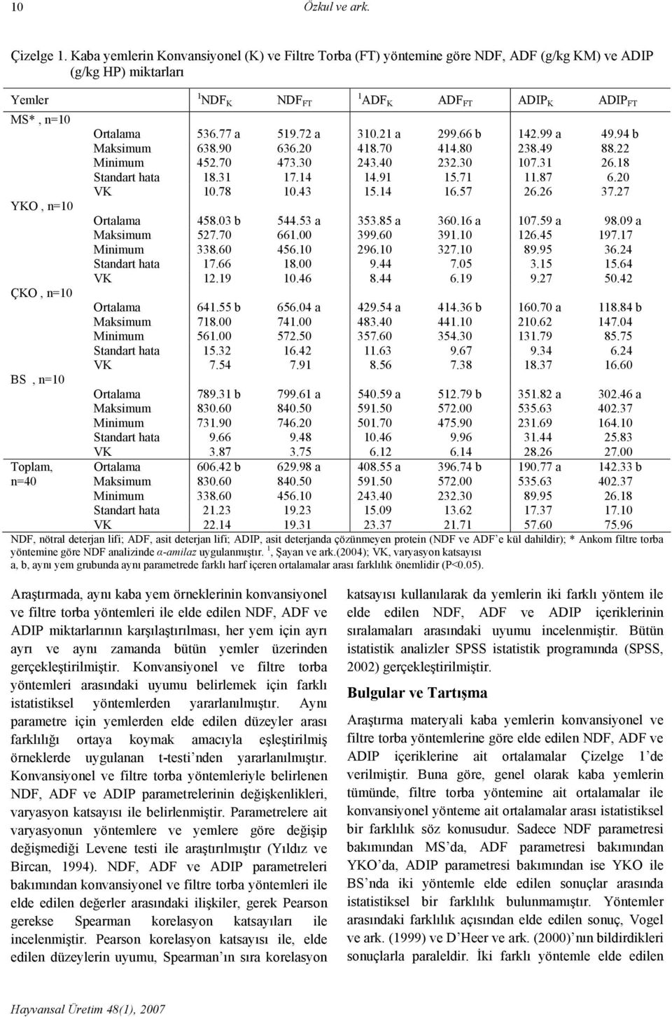 Ortalama 536.77 a 519.72 a 310.21 a 299.66 b 142.99 a 49.94 b Maksimum 638.90 636.20 418.70 414.80 238.49 88.22 Minimum 452.70 473.30 243.40 232.30 107.31 26.18 Standart hata 18.31 17.14 14.91 15.