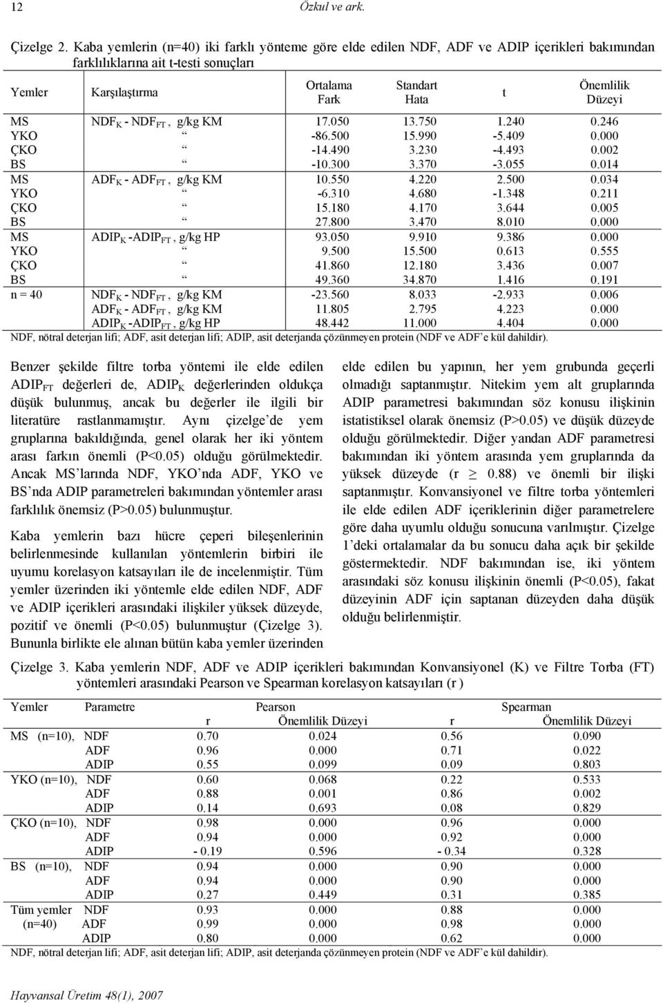 Düzeyi MS NDF K - NDF FT, g/kg KM 17.050 13.750 1.240 0.246 YKO -86.500 15.990-5.409 0.000 ÇKO -14.490 3.230-4.493 0.002 BS -10.300 3.370-3.055 0.014 MS ADF K - ADF FT, g/kg KM 10.550 4.220 2.500 0.