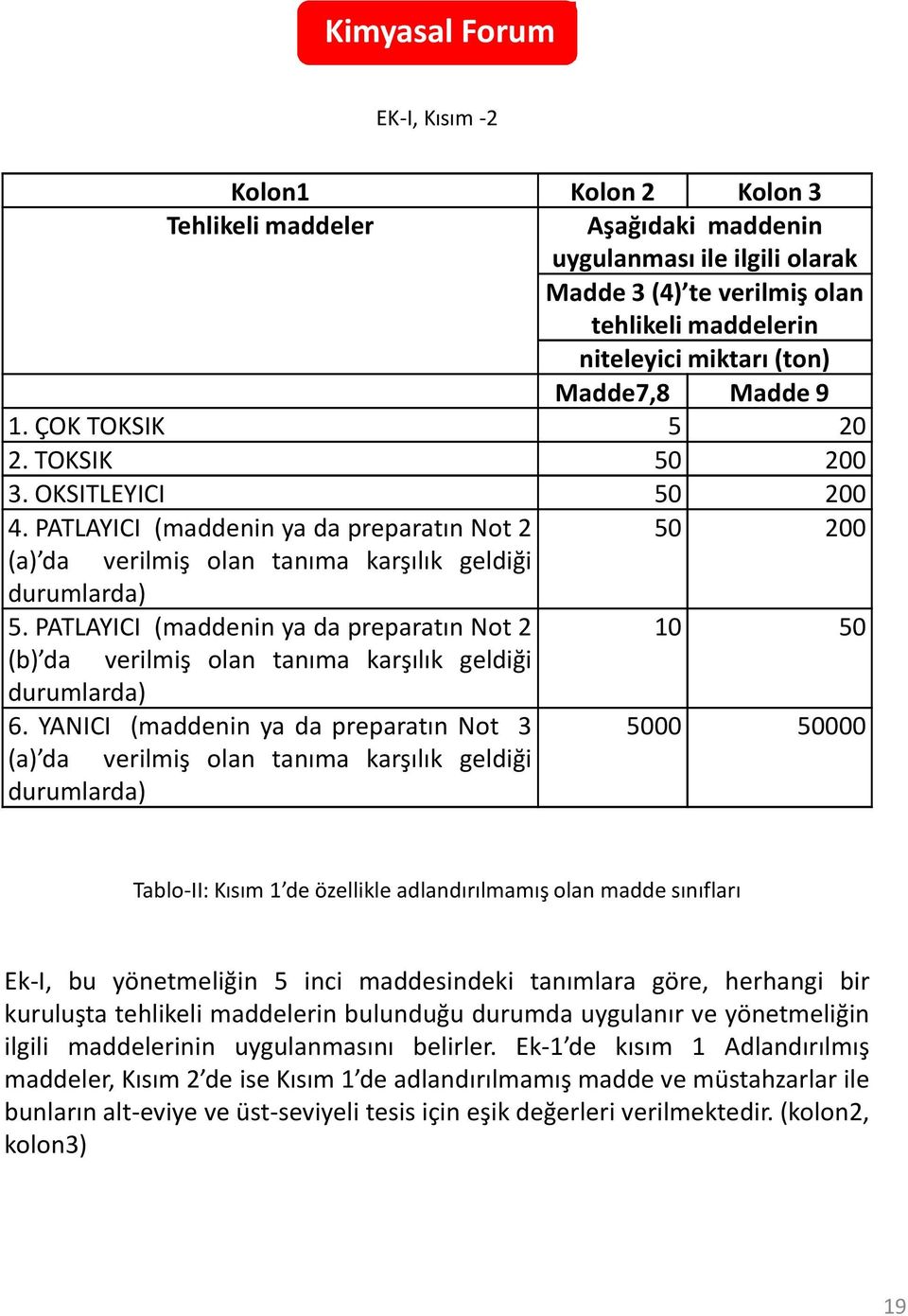 PATLAYICI (maddenin ya da preparatın Not 2 (b) da verilmiş olan tanıma karşılık geldiği 10 50 durumlarda) 6.