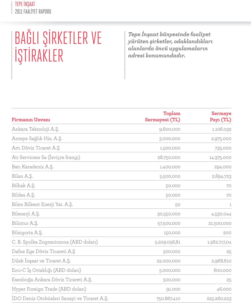 000 Atı Servicess Sa (İsviçre frangı) 28.750.000 14.375.000 Batı Karadeniz A.Ş. 1.400.000 294.000 Bilan A.Ş. 5.500.000 2.694.723 Bilbak A.Ş. 50.000 70 Bildes A.Ş. 50.000 70 Bilen Bilkent Enerji Yat.