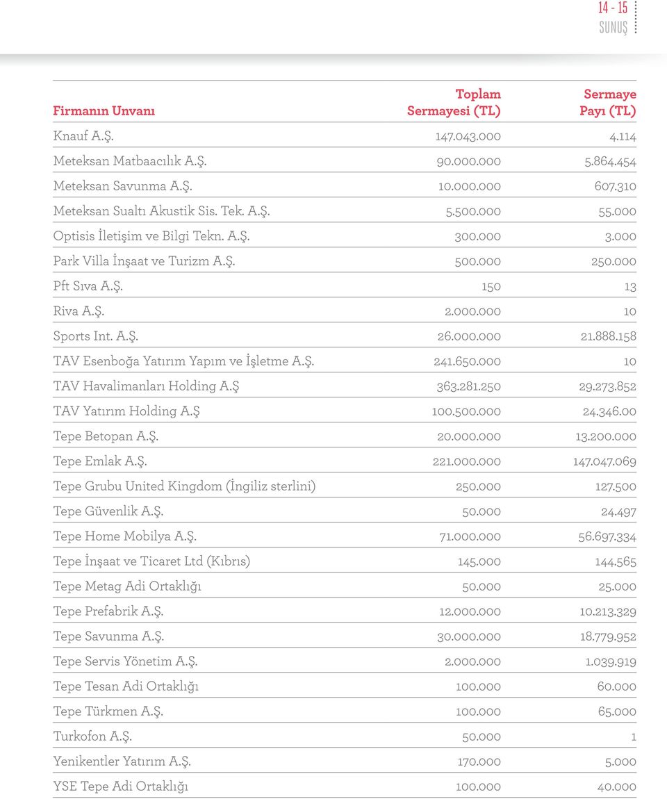 A.Ş. 26.000.000 21.888.158 Tav Esenboğa Yatırım Yapım ve İşletme A.Ş. 241.650.000 10 Tav Havalimanları Holding A.Ş 363.281.250 29.273.852 Tav Yatırım Holding A.Ş 100.500.000 24.346.00 Tepe Betopan A.
