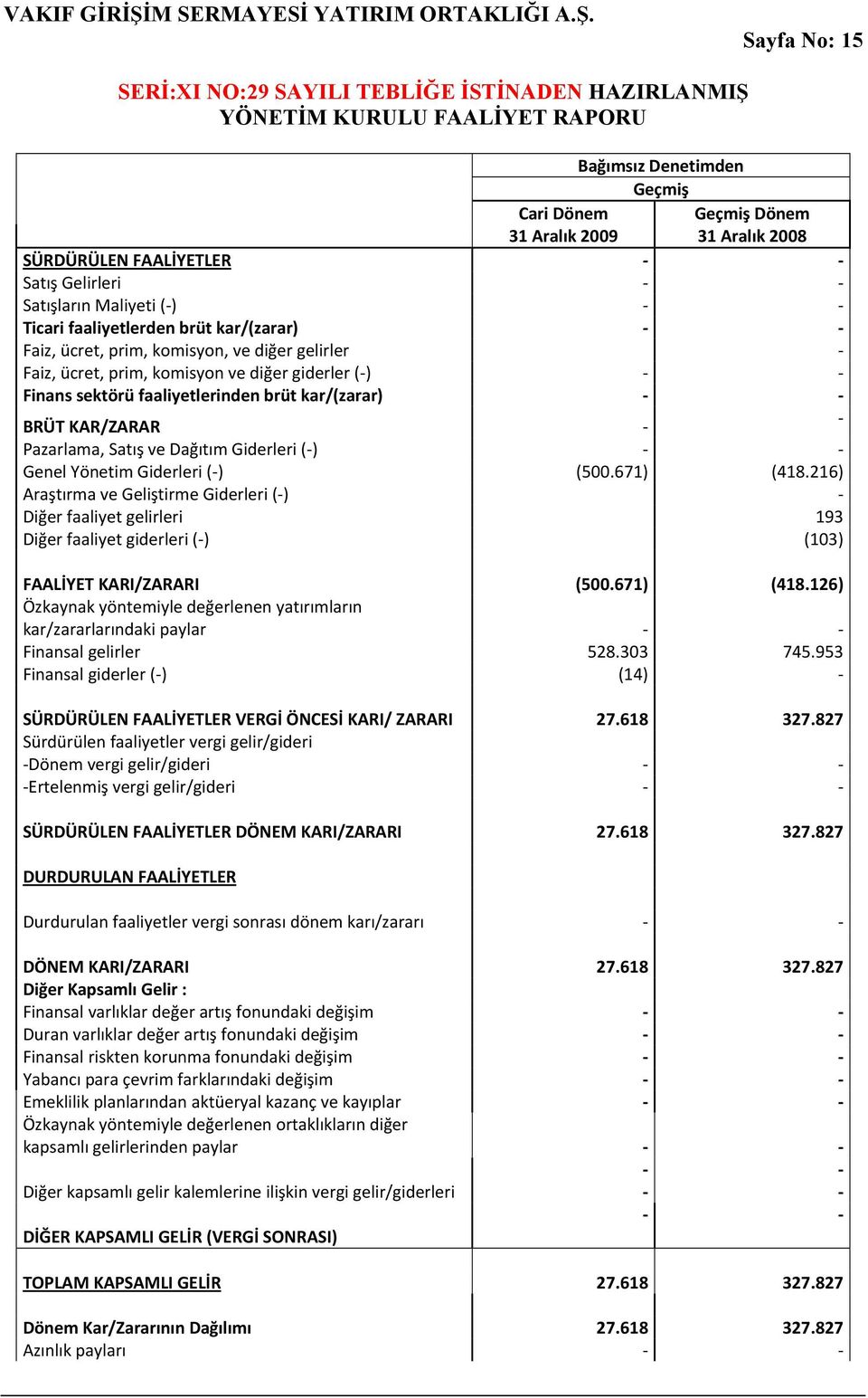 ( ) Genel Yönetim Giderleri ( ) (500.671) (418.216) Araştırma ve Geliştirme Giderleri ( ) Diğer faaliyet gelirleri 193 Diğer faaliyet giderleri ( ) (103) FAALİYET KARI/ZARARI (500.671) (418.126) Özkaynak yöntemiyle değerlenen yatırımların kar/zararlarındaki paylar Finansal gelirler 528.