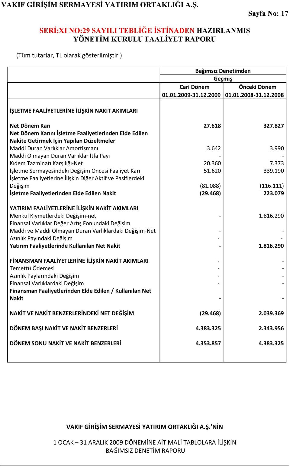 990 Maddi Olmayan Duran Varlıklar İtfa Payı Kıdem Tazminatı Karşılığı Net 20.360 7.373 İşletme Sermayesindeki Değişim Öncesi Faaliyet Karı 51.620 339.