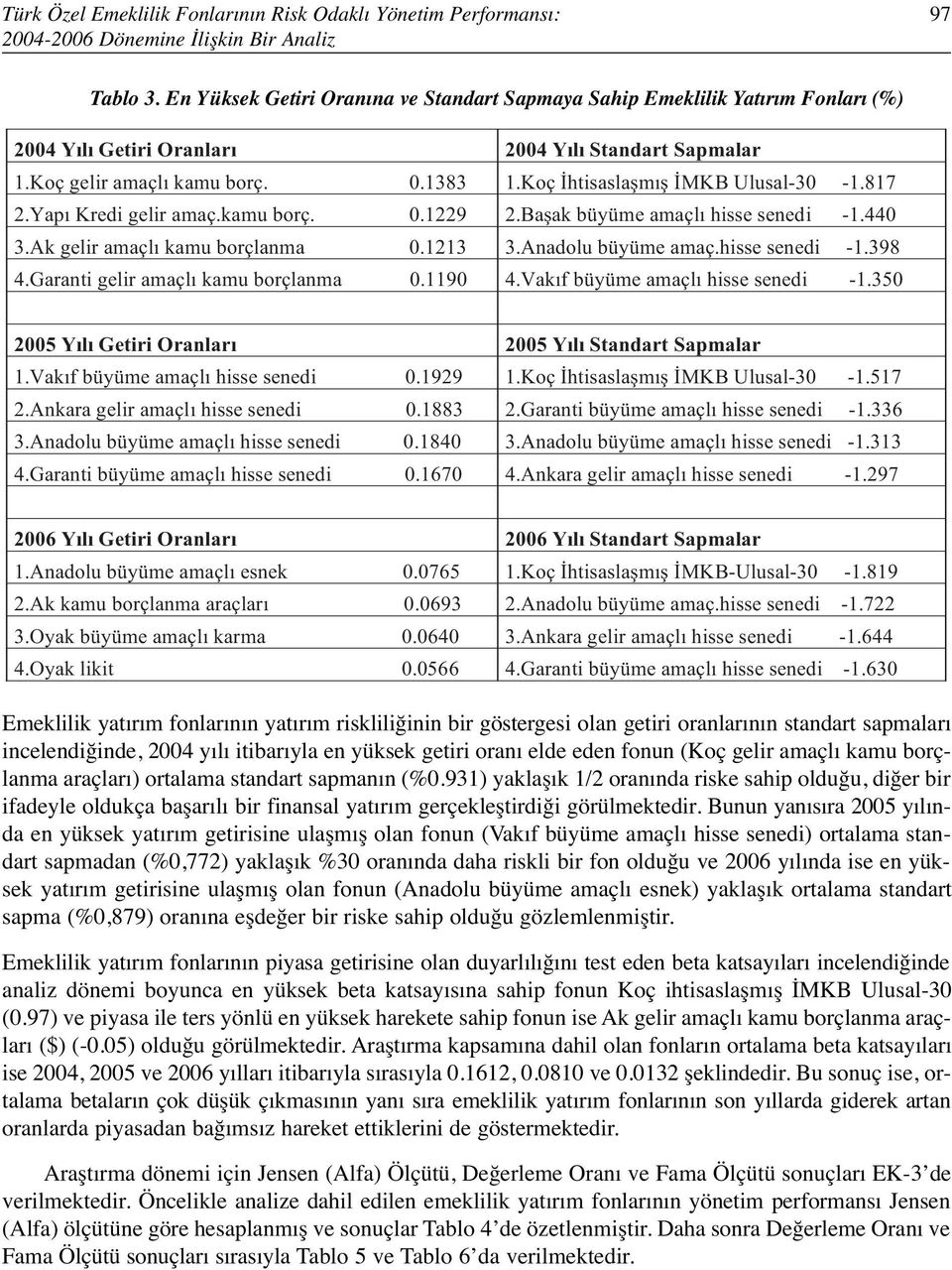 Koç htisasla mı MKB Ulusal-30-1.817 2.Yapı Kredi gelir amaç.kamu borç. 0.1229 2.Ba ak büyüme amaçlı hisse senedi -1.440 3.Ak gelir amaçlı kamu borçlanma 0.1213 3.Anadolu büyüme amaç.hisse senedi -1.398 4.