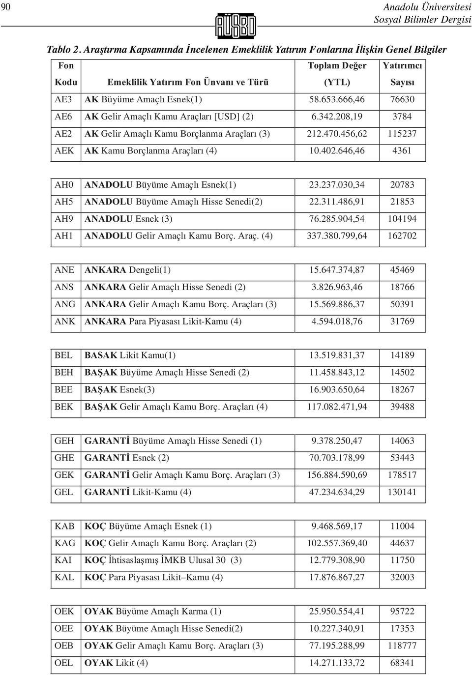 653.666,46 76630 AE6 AK Gelir Amaçlı Kamu Araçları [USD] (2) 6.342.208,19 3784 AE2 AK Gelir Amaçlı Kamu Borçlanma Araçları (3) 212.470.456,62 115237 AEK AK Kamu Borçlanma Araçları (4) 10.402.