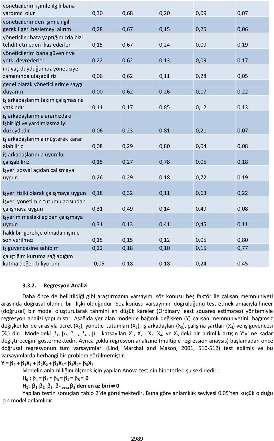 genel olarak yöneticilerime saygı duyarım 0,00 0,62 0,26 0,17 0,22 iş arkadaşlarım takım çalışmasına yatkındır 0,11 0,17 0,85 0,12 0,13 iş arkadaşlarımla aramızdaki işbirliği ve yardımlaşma iyi