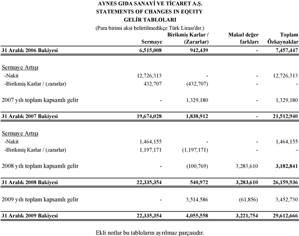 (zararlar) 432,707 (432,707) - - 2007 yılı toplam kapsamlı gelir - 1,329,180-1,329,180 31 Aralık 2007 Bakiyesi 19,674,028 1,838,912-21,512,940 Sermaye Artışı -Nakit 1,464,155 - - 1,464,155 -Birikmiş