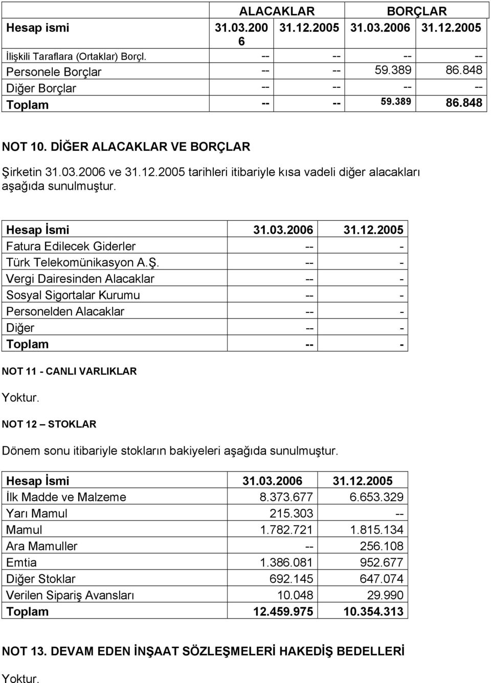 Hesap İsmi 31.03.2006 31.12.2005 Fatura Edilecek Giderler -- - Türk Telekomünikasyon A.Ş.