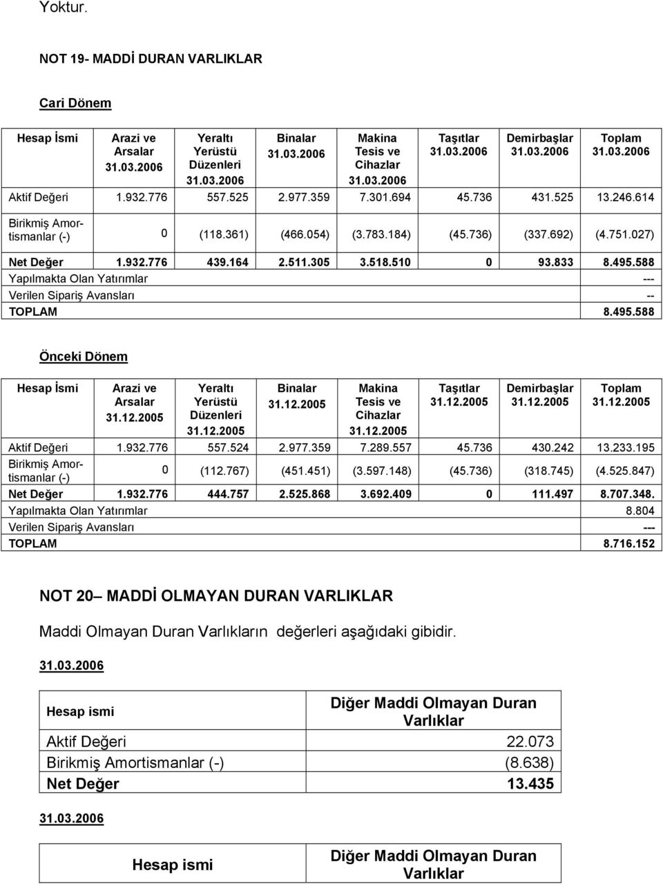 027) Net Değer 1.932.776 439.164 2.511.305 3.518.510 0 93.833 8.495.588 Yapılmakta Olan Yatırımlar --- Verilen Sipariş Avansları -- TOPLAM 8.495.588 Önceki Dönem Hesap İsmi Arazi ve Arsalar 31.12.