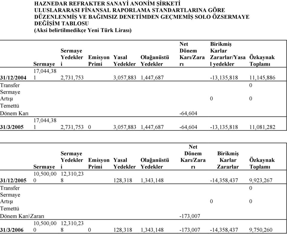 1,447,687-13,135,818 11,145,886 31/12/2004 Transfer 0 Sermaye Artışı 0 0 Temettü Dönem Karı -64,604 31/3/2005 17,044,38 1 2,731,753 0 3,057,883 1,447,687-64,604-13,135,818 11,081,282 Sermaye Yedekler