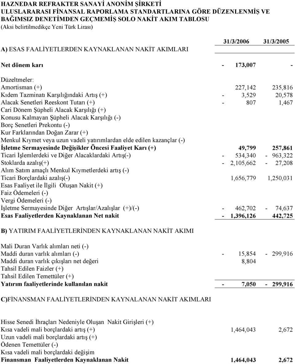 20,578 Alacak Senetleri Reeskont Tutarı (+) - 807 1,467 Cari Dönem Şüpheli Alacak Karşılığı (+) Konusu Kalmayan Şüpheli Alacak Karşılığı (-) Borç Senetleri Prekontu (-) Kur Farklarından Doğan Zarar