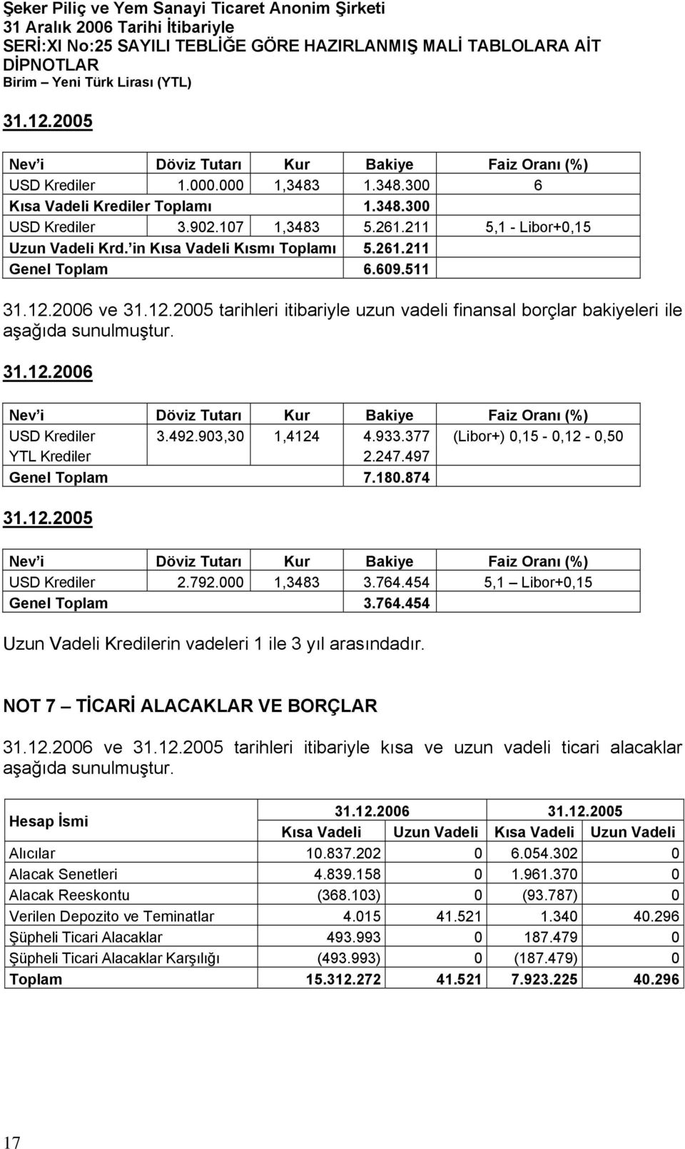 31.12.2006 Nev i Döviz Tutarı Kur Bakiye Faiz Oranı (%) USD Krediler 3.492.903,30 1,4124 4.933.377 (Libor+) 0,15-0,12-0,50 YTL Krediler 2.247.497 Genel Toplam 7.180.874 31.12.2005 Nev i Döviz Tutarı Kur Bakiye Faiz Oranı (%) USD Krediler 2.