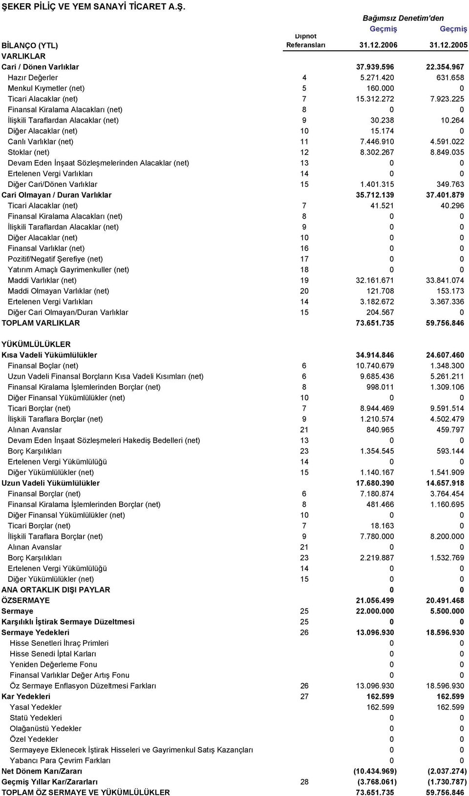 225 Finansal Kiralama Alacakları (net) 8 0 0 İlişkili Taraflardan Alacaklar (net) 9 30.238 10.264 Diğer Alacaklar (net) 10 15.174 0 Canlı Varlıklar (net) 11 7.446.910 4.591.022 Stoklar (net) 12 8.302.