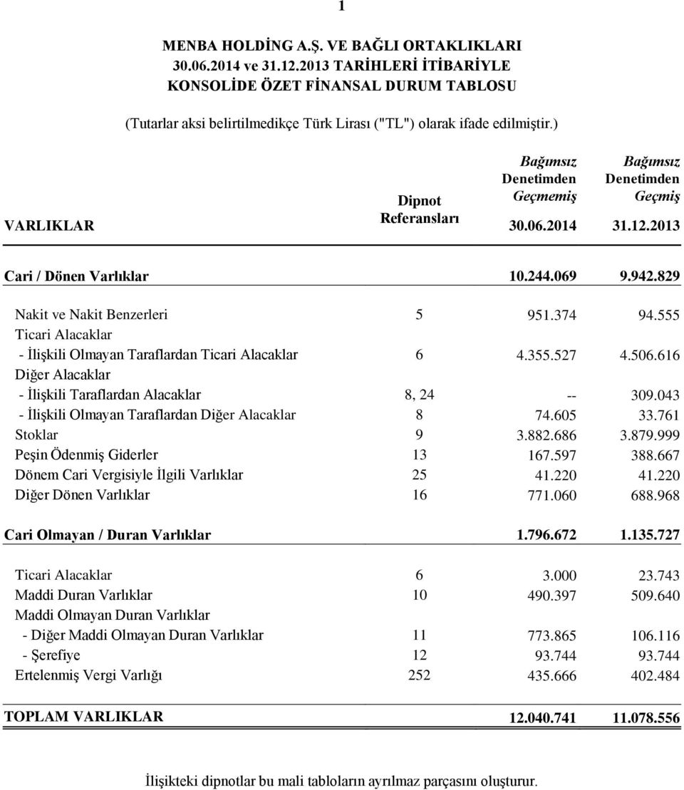 555 Ticari Alacaklar - İlişkili Olmayan Taraflardan Ticari Alacaklar 6 4.355.527 4.506.616 Diğer Alacaklar - İlişkili Taraflardan Alacaklar 8, 24 -- 309.