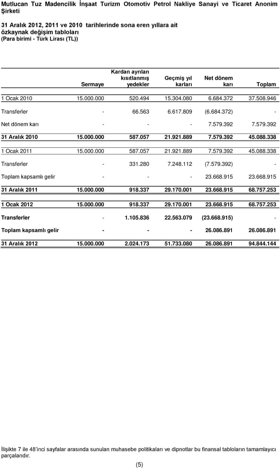 280 7.248.112 (7.579.392) - Toplam kapsamlı gelir - - - 23.668.915 23.668.915 31 Aralık 2011 15.000.000 918.337 29.170.001 23.668.915 68.757.253 1 Ocak 2012 15.000.000 918.337 29.170.001 23.668.915 68.757.253 Transferler - 1.