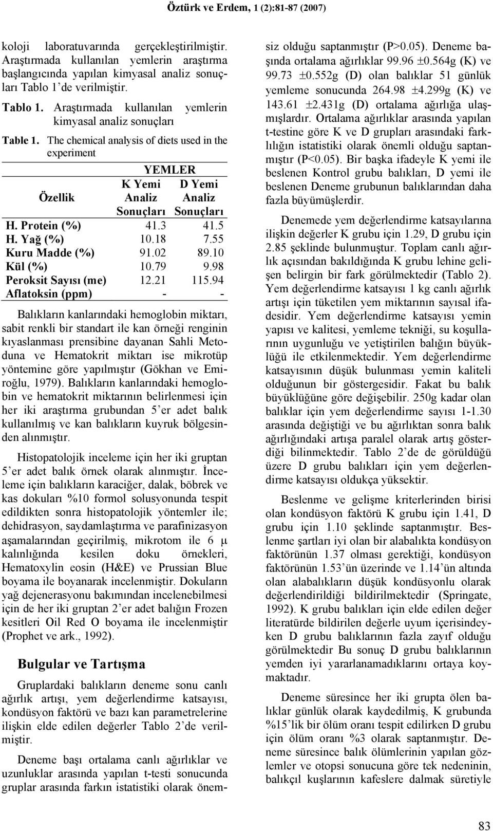 The chemical analysis of diets used in the experiment Özellik K Yemi Analiz Sonuçları YEMLER D Yemi Analiz Sonuçları H. Protein (%) 41.3 41.5 H. Yağ (%) 10.18 7.55 Kuru Madde (%) 91.02 89.