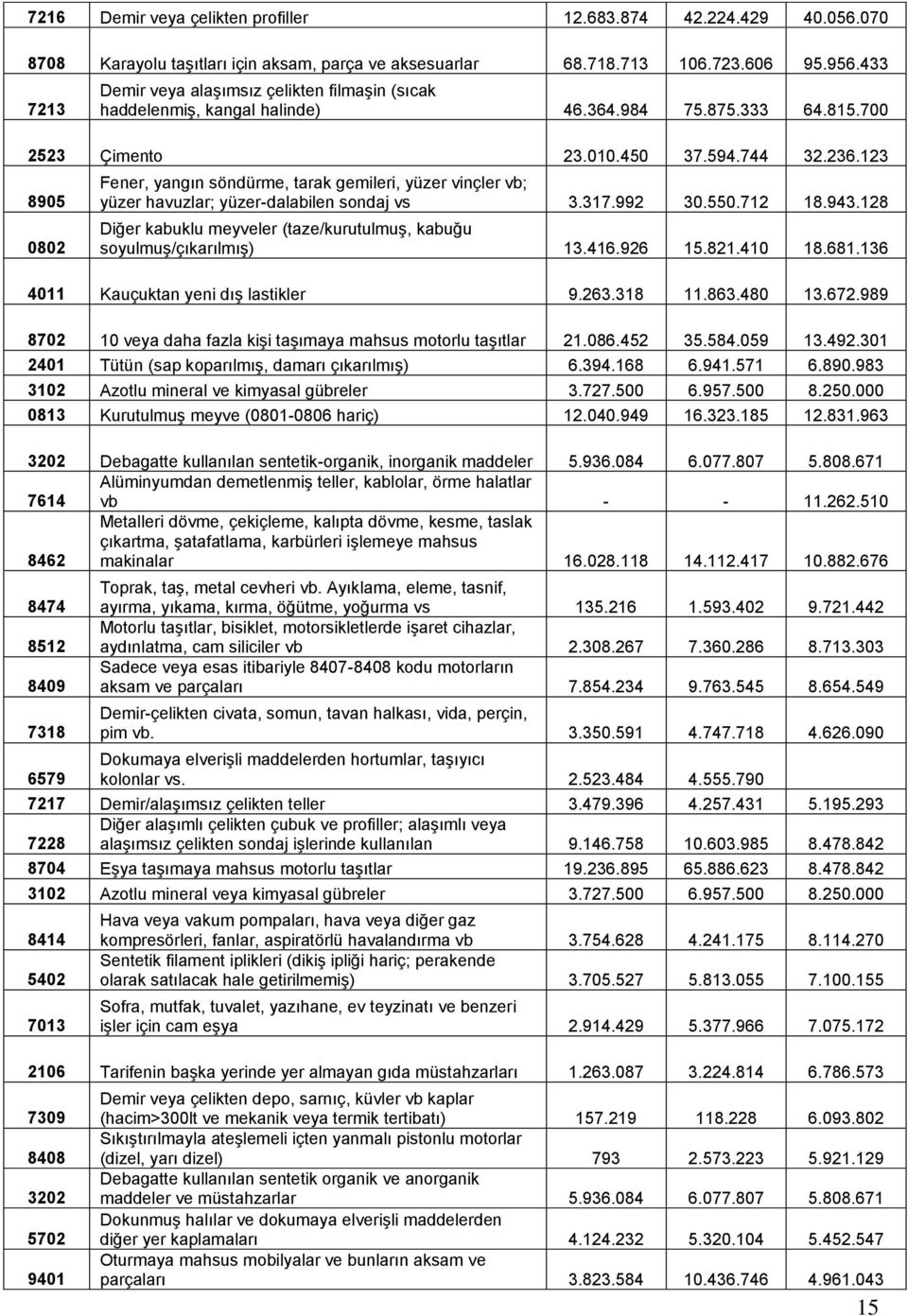 123 8905 0802 Fener, yangın söndürme, tarak gemileri, yüzer vinçler vb; yüzer havuzlar; yüzer-dalabilen sondaj vs 3.317.992 30.550.712 18.943.