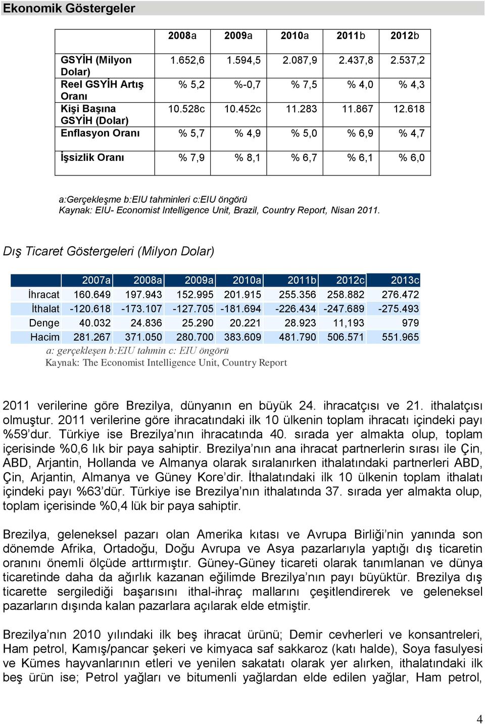 618 GSYİH (Dolar) Enflasyon Oranı % 5,7 % 4,9 % 5,0 % 6,9 % 4,7 İşsizlik Oranı % 7,9 % 8,1 % 6,7 % 6,1 % 6,0 a:gerçekleşme b:eiu tahminleri c:eiu öngörü Kaynak: EIU- Economist Intelligence Unit,