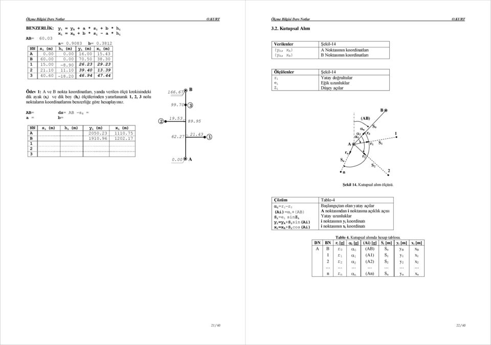 44 Ödev : ve nokt koordintlrı, ynd verilen ölçü krokisindeki dik yk (s i ) ve dik boy (h i ) ölçülerinden yrrlnrk,, 3 nolu noktlrın koordintlrını benzerliğe göre hesplyınız.