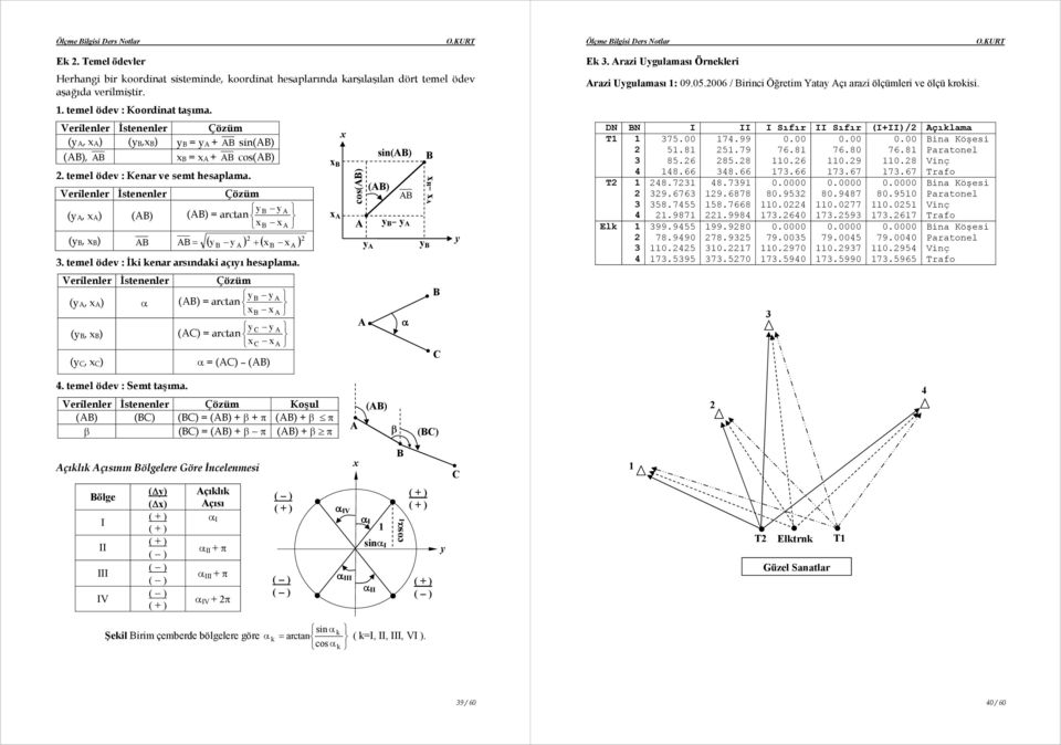 temel ödev : Đki kenr rsındki çıyı hesplm. Verilenler Đstenenler Çözüm y (y, x) () = rctn x y (y, x) () = rctn x y x y x (y, x) = () () x x x cos() y sin() () y y y x x y Ek 3.