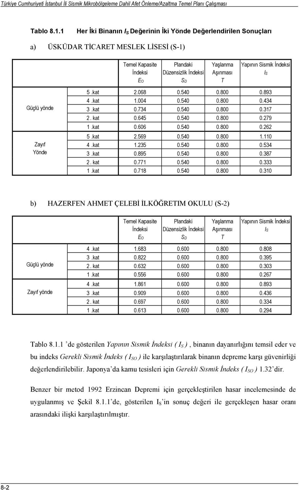 İndeksi IS Güçlü yönde Zayıf Yönde 5.kat 2.068 0.540 0.800 0.893 4.kat 1.004 0.540 0.800 0.434 3.kat 0.734 0.540 0.800 0.317 2. kat 0.645 0.540 0.800 0.279 1.kat 0.606 0.540 0.800 0.262 5.kat 2.569 0.