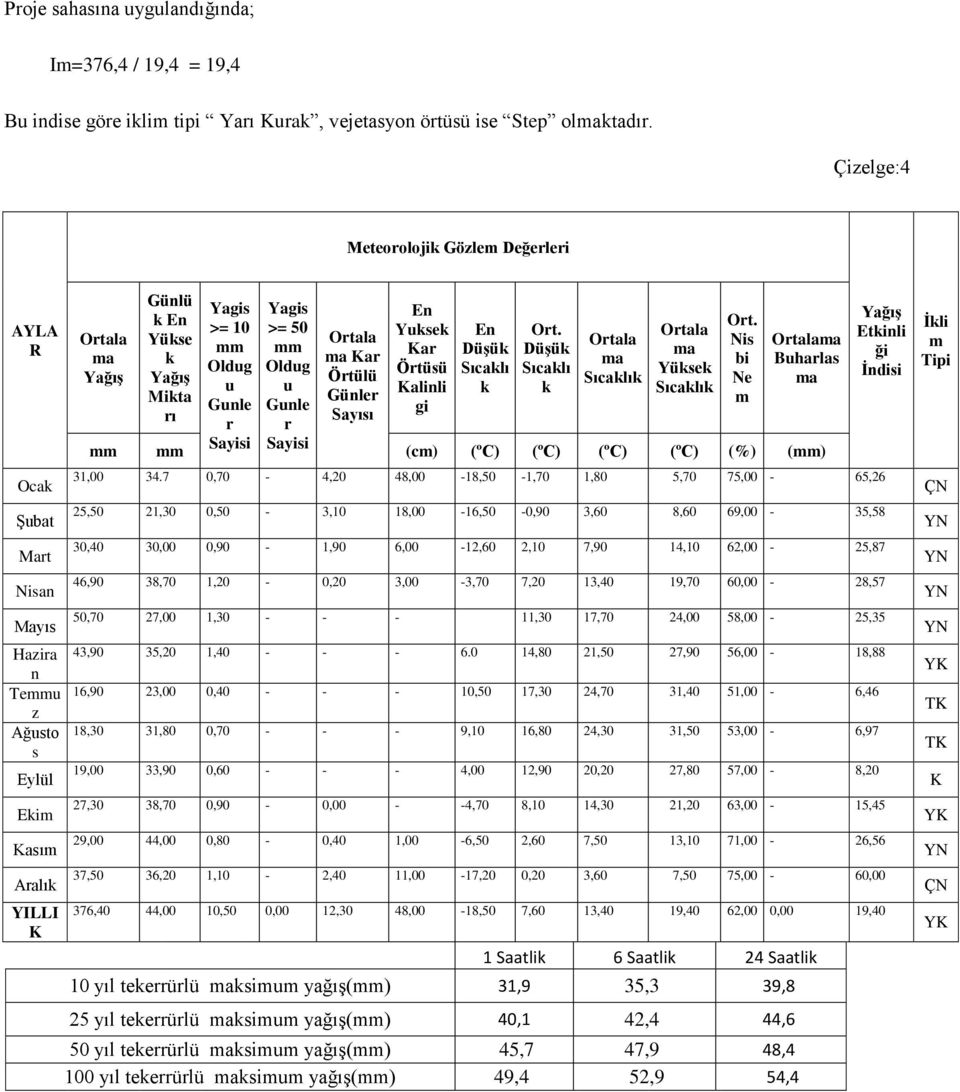 Oldug u Gunle r Sayisi Yagis >= 50 mm Oldug u Gunle r Sayisi Ortala ma Kar Örtülü Günler Sayısı En Yuksek Kar Örtüsü Kalinli gi En DüĢük Sıcaklı k Ort.