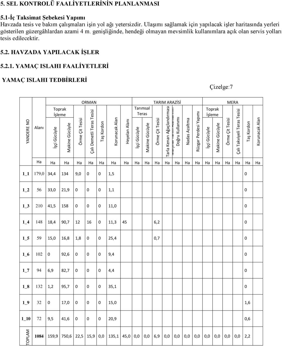 SEL KONTROLÜ FAALĠYETLERĠNĠN PLANLANMASI 5.1-Ġç Taksimat ġebekesi Yapımı Havzada tesis ve bakım çalışmaları işin yol ağı yetersizdir.