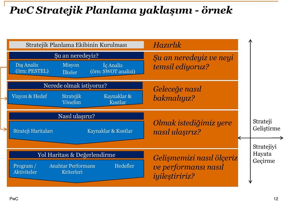 Stratejik Yönelim İç Analiz (örn: SWOT analizi) Kaynaklar & Kısıtlar Hazırlık Şu an neredeyiz ve neyi temsil ediyoruz? Geleceğe nasıl bakmalıyız?