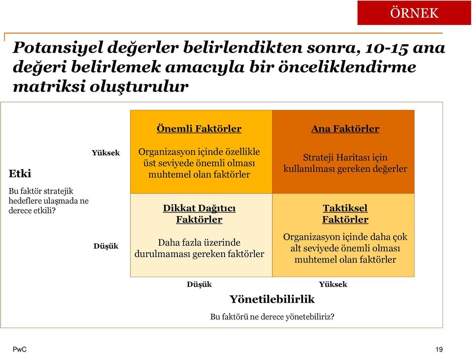 değerler Bu faktör stratejik hedeflere ulaşmada ne derece etkili?