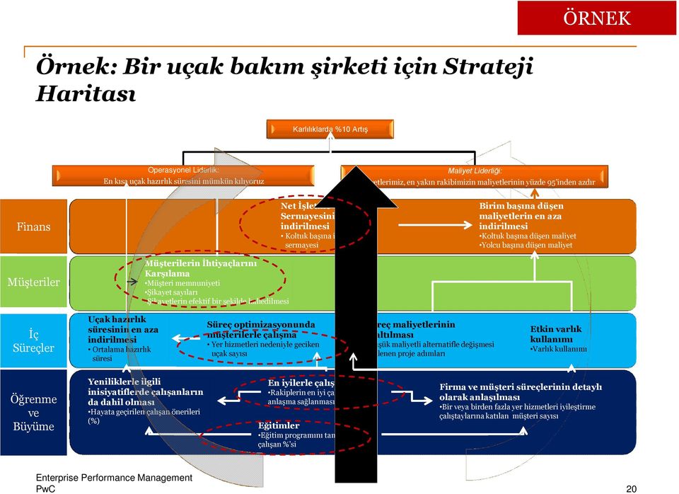 Sermayesinin en aza indirilmesi Koltuk başına işletme sermayesi Birim başına düşen maliyetlerin en aza indirilmesi Koltuk başına düşen maliyet Yolcu başına düşen maliyet İç Süreçler Uçak hazırlık