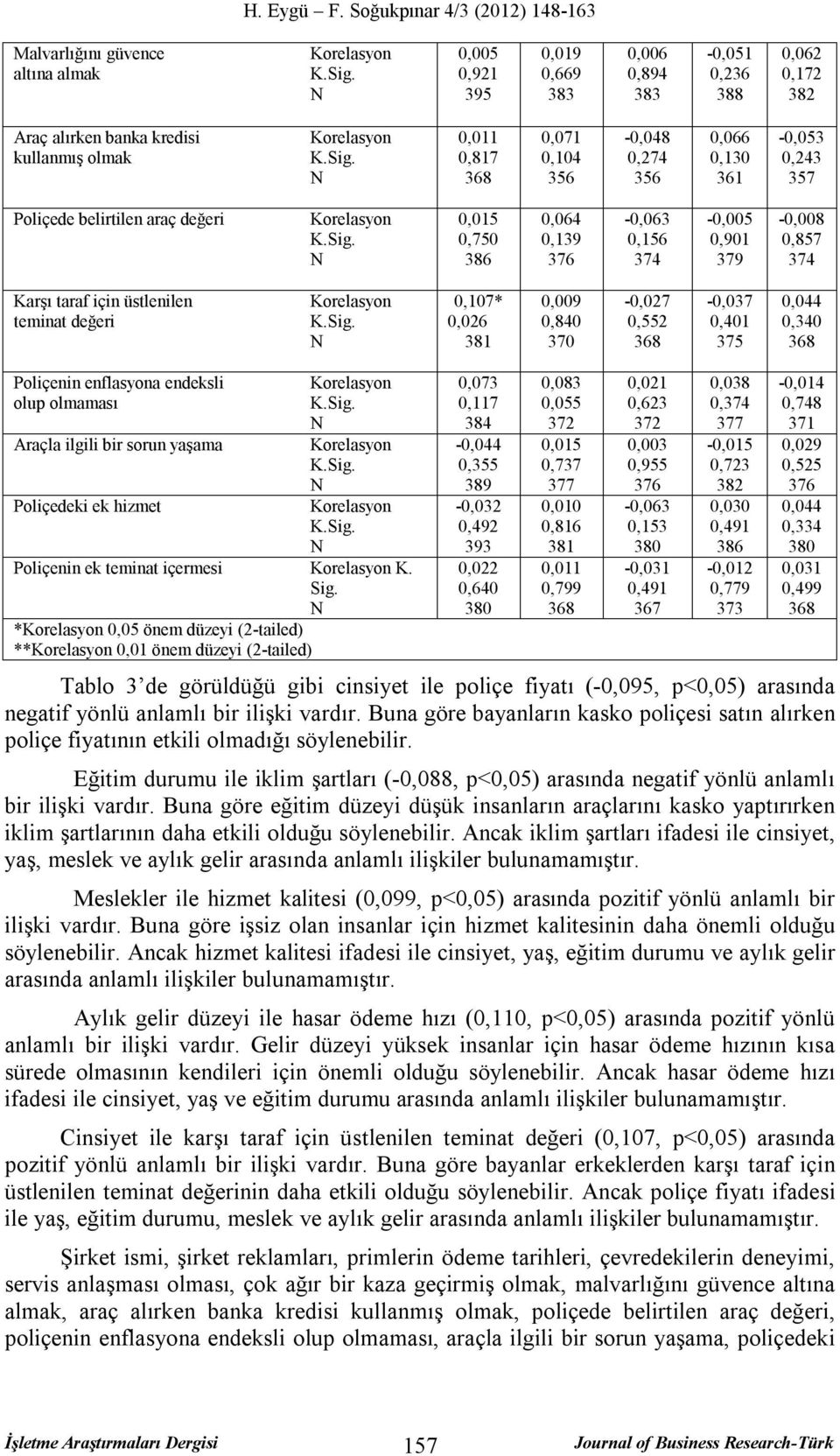 0,840 370-0,027 0,552 368-0,037 0,401 375 0,044 0,340 368 Poliçenin enflasyona endeksli olup olmaması Araçla ilgili bir sorun yaşama Poliçedeki ek hizmet Poliçenin ek teminat içermesi K.