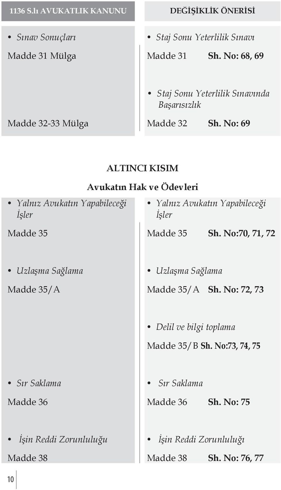 No: 69 ALTINCI KISIM Avukatın Hak ve Ödevleri Yalnız Avukatın Yapabileceği Yalnız Avukatın Yapabileceği İşler İşler Madde 35 Madde 35 Sh.