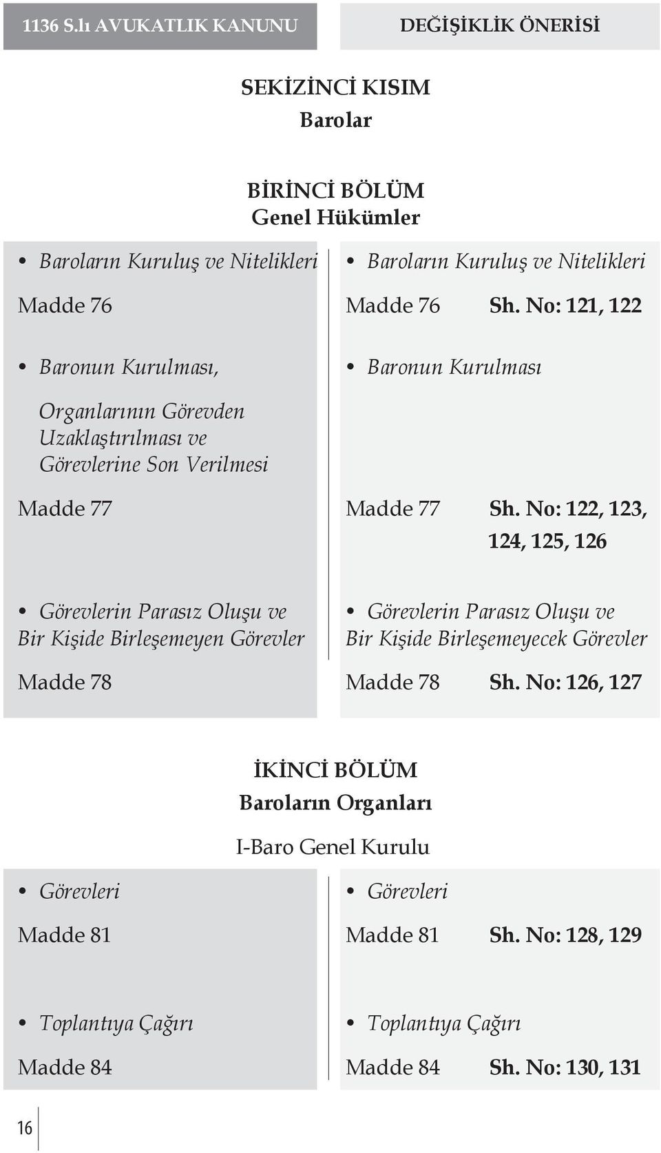 No: 122, 123, 124, 125, 126 Görevlerin Parasız Oluşu ve Bir Kişide Birleşemeyen Görevler Görevlerin Parasız Oluşu ve Bir Kişide Birleşemeyecek Görevler Madde 78