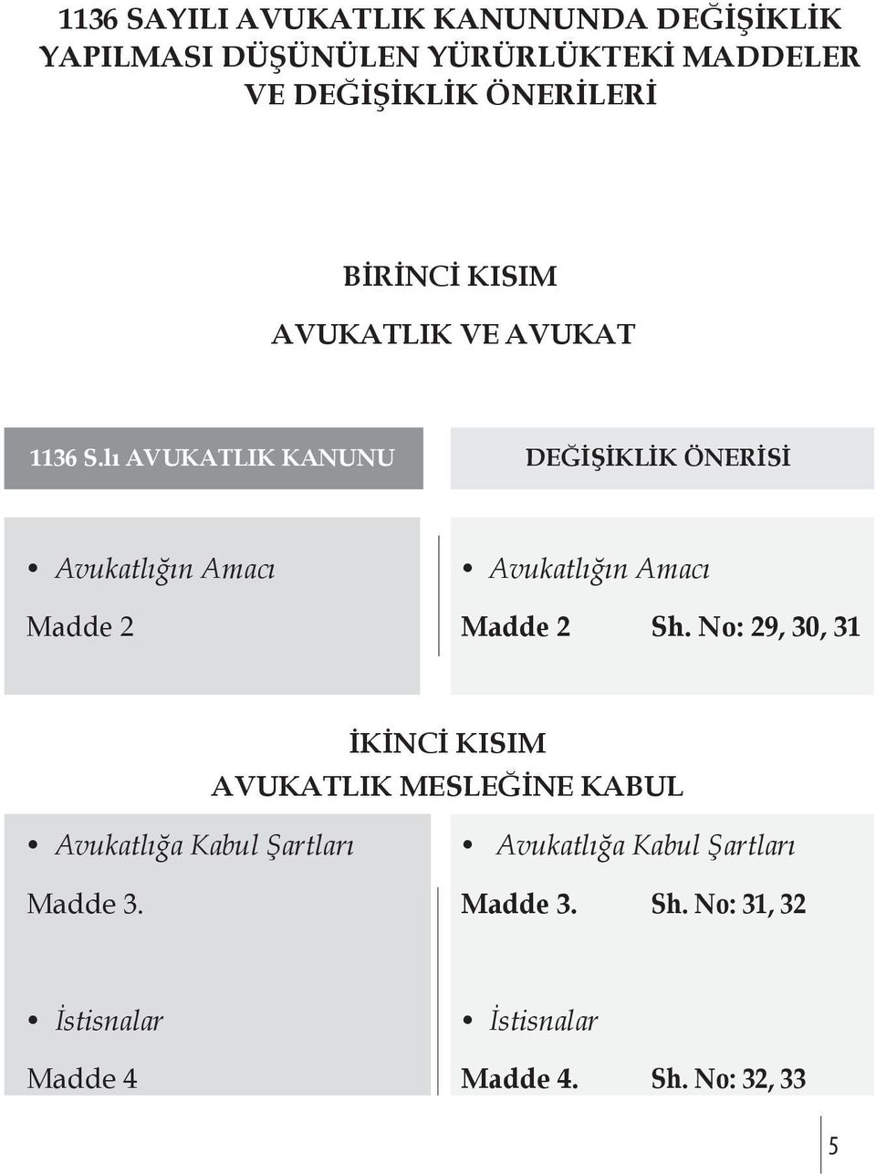 lı AVUKATLIK KANUNU DEĞİŞİKLİK ÖNERİSİ Avukatlığın Amacı Avukatlığın Amacı Madde 2 Madde 2 Sh.