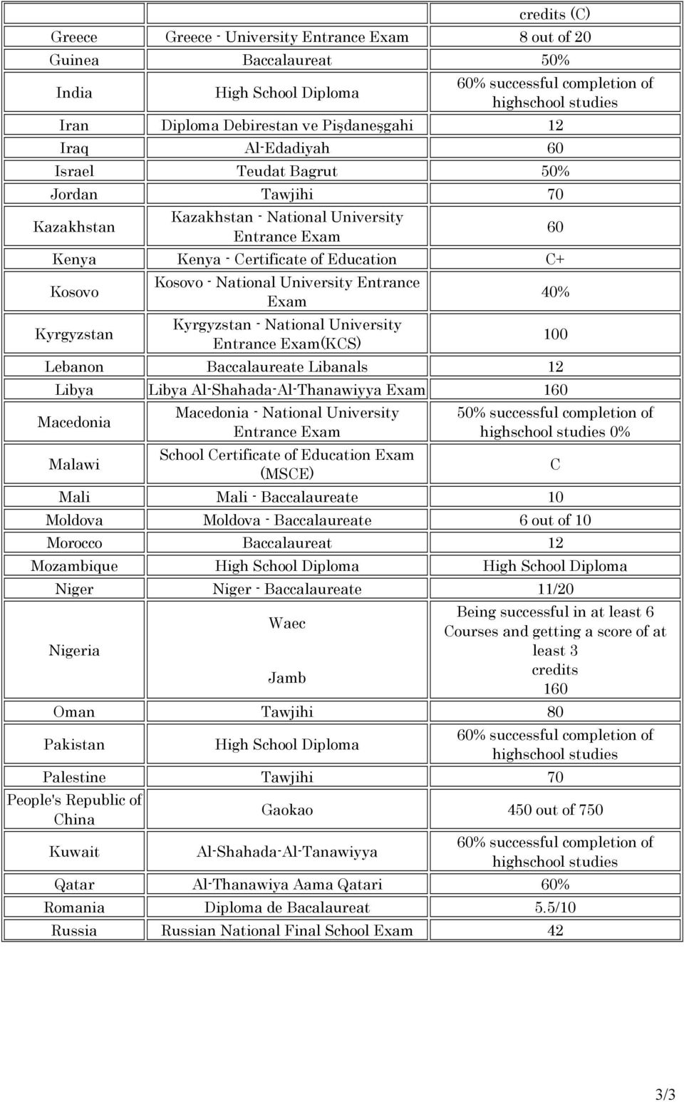 Entrance Exam(KCS) Lebanon Baccalaureate Libanals 12 60 40% Libya Libya Al-Shahada-Al-Thanawiyya Exam 160 Macedonia Malawi Macedonia - National University Entrance Exam School Certificate of