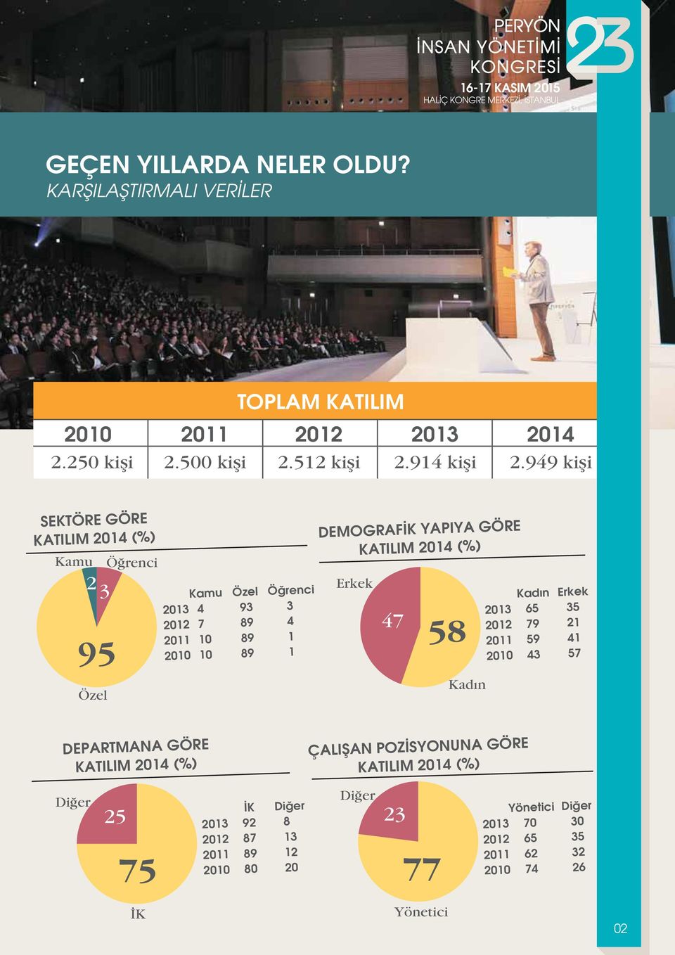 GÖRE KATILIM 2014 (%) Erkek 47 58 Kadın Kadın Erkek 2013 65 35 2012 79 21 2011 59 41 2010 43 57 DEPARTMANA GÖRE KATILIM 2014 (%) Di er 25 75 K Di er 2013