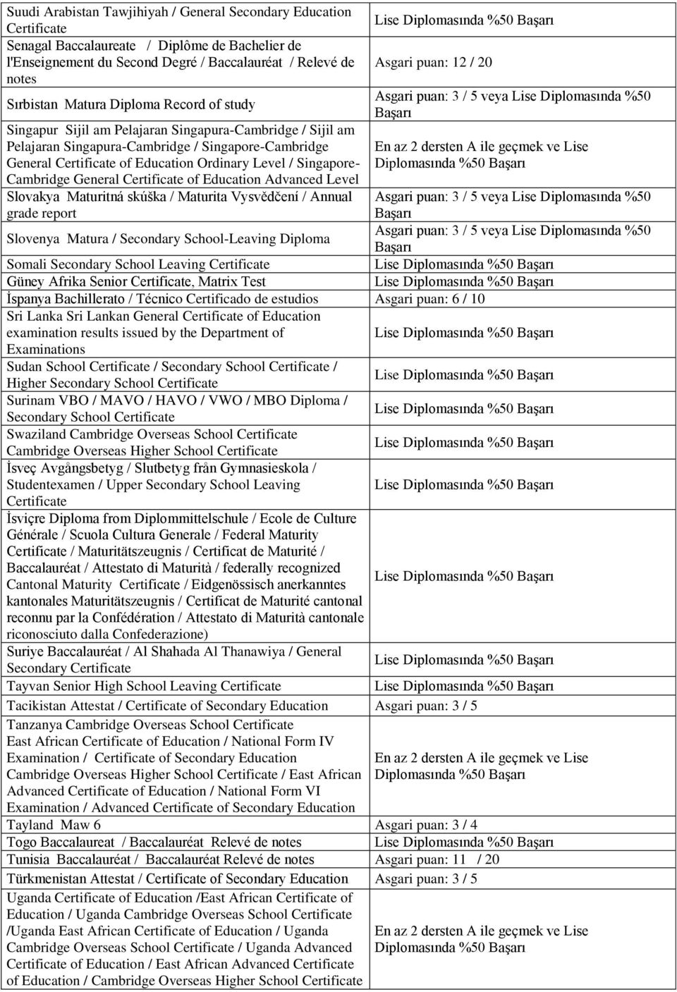 Cambridge General Certificate of Education Advanced Level Slovakya Maturitná skúška / Maturita Vysvědčení / Annual grade report Asgari puan: 12 / 20 Asgari puan: 3 / 5 veya Lise Diplomasında %50