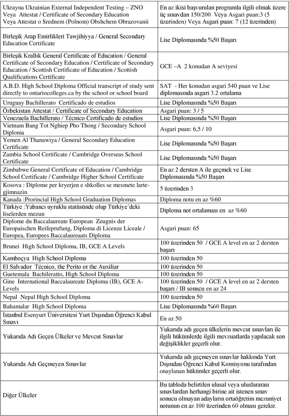 General Certificate of Education / General Certificate of Secondary Education / Certificate of Secondary Education / Scottish Certificate of Education / Scottish Qualifications Certificate A.B.D.