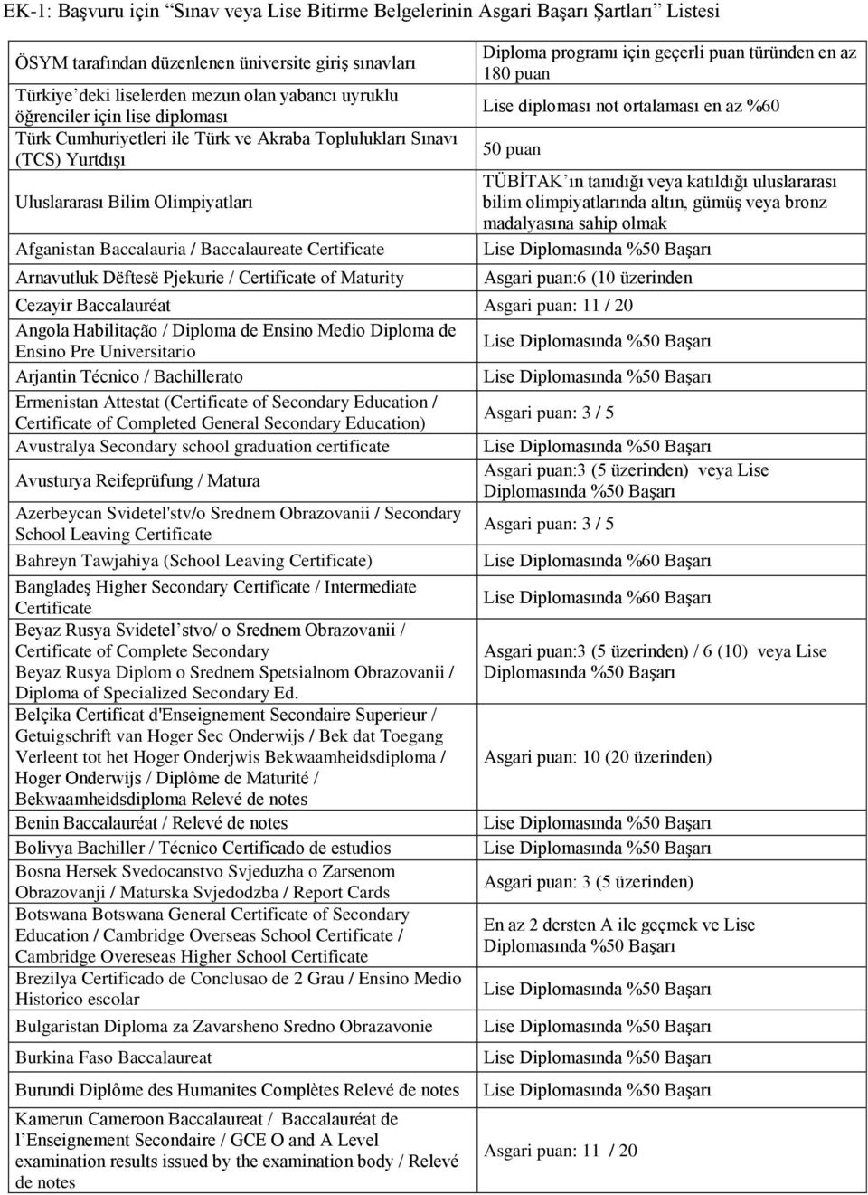 Dëftesë Pjekurie / Certificate of Maturity Diploma programı için geçerli puan türünden en az 180 puan Lise diploması not ortalaması en az %60 50 puan TÜBİTAK ın tanıdığı veya katıldığı uluslararası