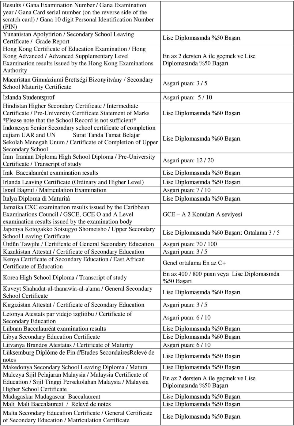 Hong Kong Examinations Authority Macaristan Gimnáziumi Érettségi Bizonyítvány / Secondary School Maturity Certificate Asgari puan: 3 / 5 İzlanda Studentsprof Asgari puan: 5 / 10 Hindistan Higher