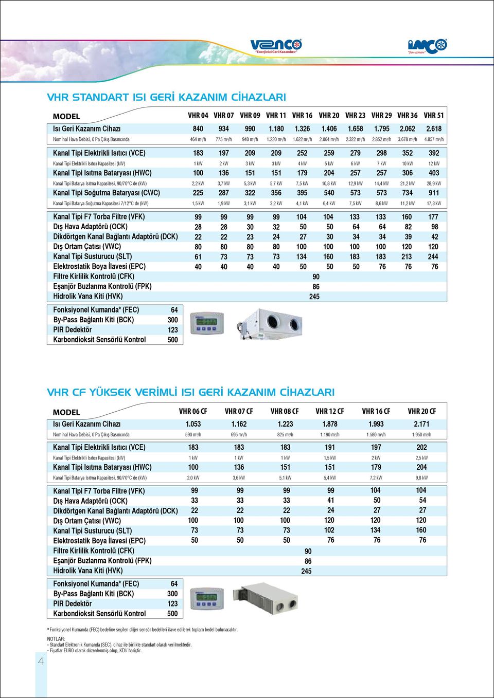 857 m /h Kanal Tipi Elektrikli Isıtıcı (VCE) 8 97 09 09 5 59 79 98 5 9 Kanal Tipi Elektrikli Isıtıcı Kapasitesi (kw) Kanal Tipi Isıtma Bataryası (HWC) kw kw 6 kw 5 kw 5 kw 79 5 kw 0 6 kw 57 7 kw 57 0