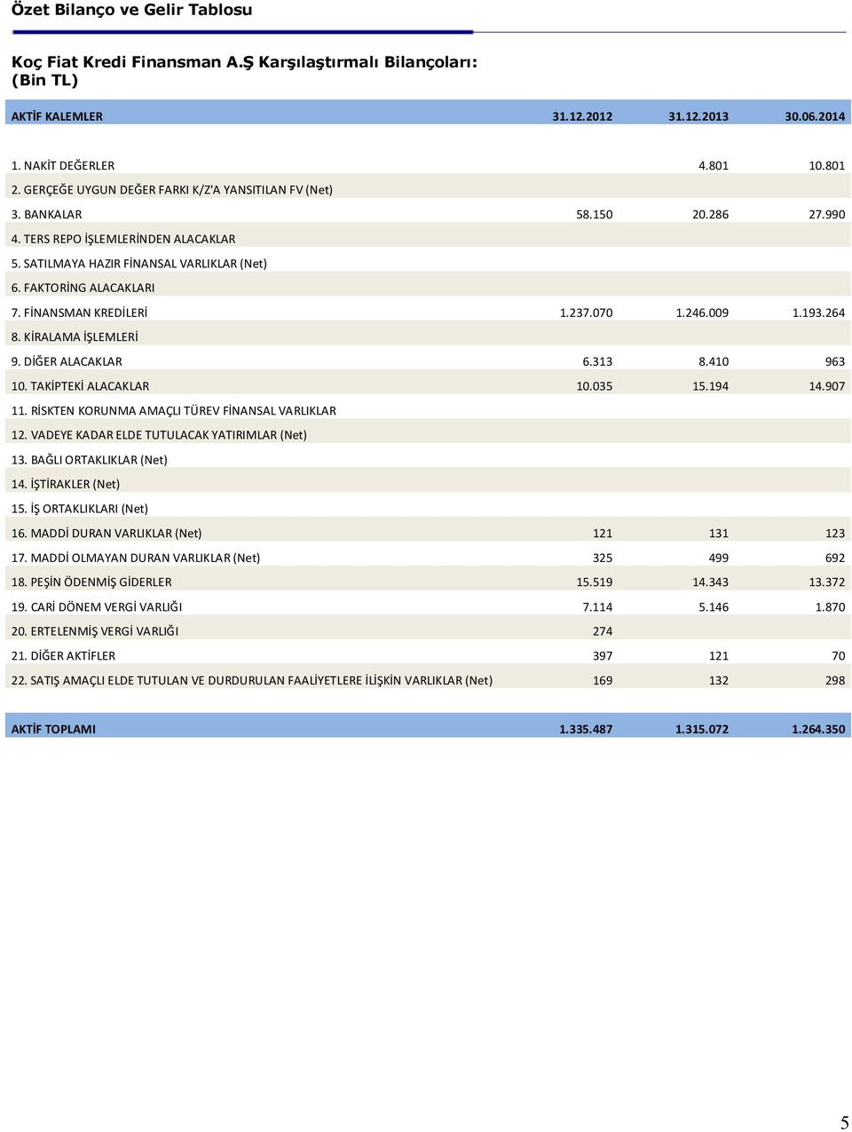 FİNANSMAN KREDİLERİ 1.237.070 1.246.009 1.193.264 8. KİRALAMA İŞLEMLERİ 9. DİĞER ALACAKLAR 6.313 8.410 963 10. TAKİPTEKİ ALACAKLAR 10.035 15.194 14.907 11.