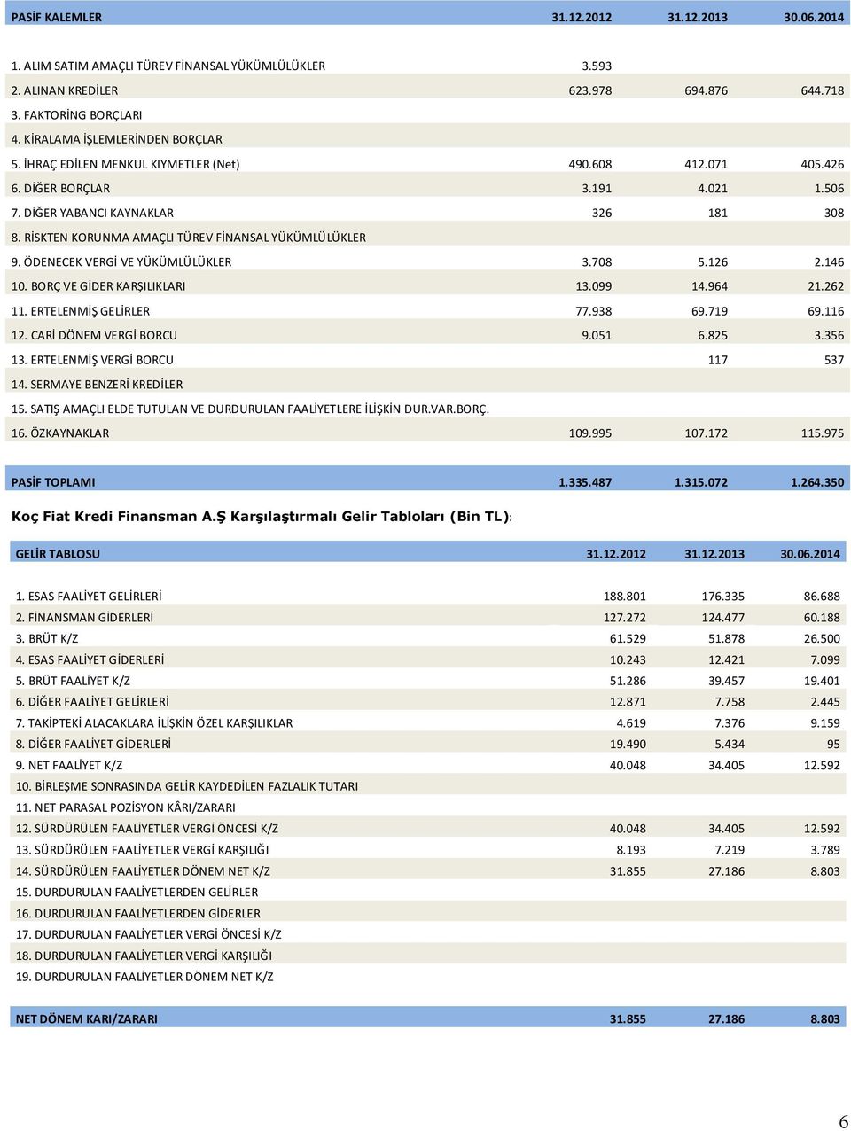 RİSKTEN KORUNMA AMAÇLI TÜREV FİNANSAL YÜKÜMLÜLÜKLER 9. ÖDENECEK VERGİ VE YÜKÜMLÜLÜKLER 3.708 5.126 2.146 10. BORÇ VE GİDER KARŞILIKLARI 13.099 14.964 21.262 11. ERTELENMİŞ GELİRLER 77.938 69.719 69.