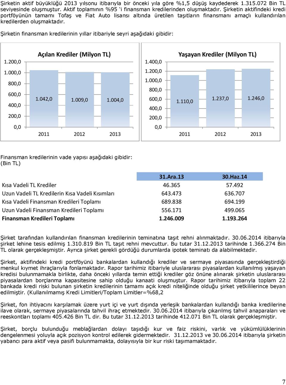 Şirketin finansman kredilerinin yıllar itibariyle seyri aşağıdaki gibidir: 1.200,0 Açılan Krediler (Milyon TL) 1.400,0 Yaşayan Krediler (Milyon TL) 1.000,0 800,0 600,0 400,0 200,0 1.042,0 1.009,0 1.