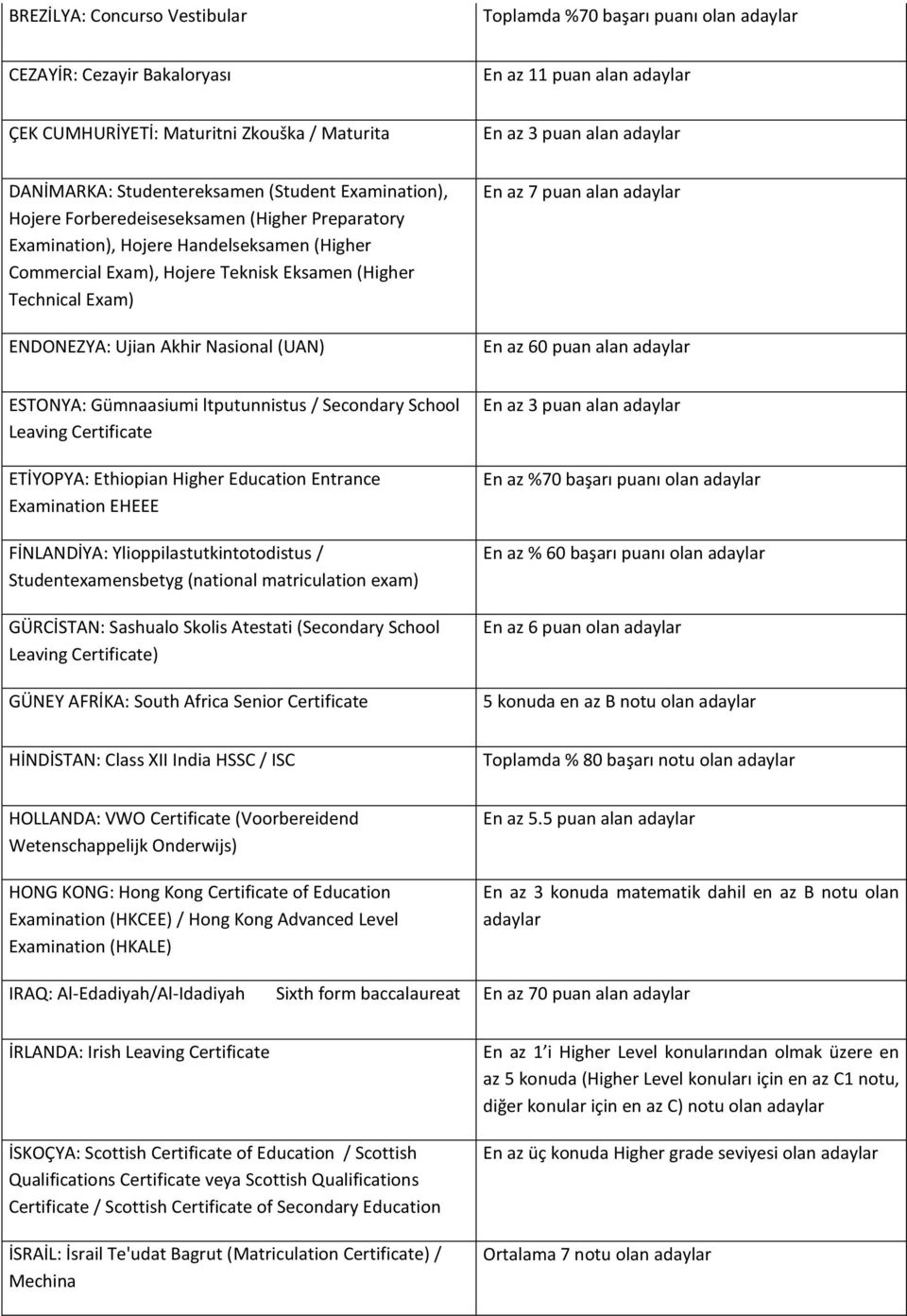 Technical Exam) ENDONEZYA: Ujian Akhir Nasional (UAN) En az 7 puan alan adaylar En az 60 puan alan adaylar ESTONYA: Gümnaasiumi ltputunnistus / Secondary School Leaving Certificate ETİYOPYA: