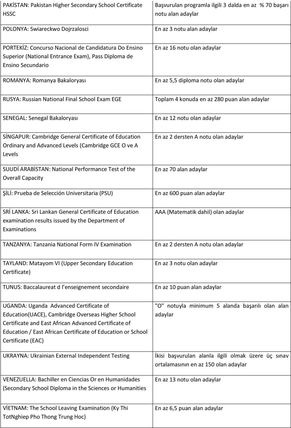 adaylar RUSYA: Russian National Final School Exam EGE Toplam 4 konuda en az 280 puan alan adaylar SENEGAL: Senegal Bakaloryası En az 12 notu olan adaylar SİNGAPUR: Cambridge General Certificate of