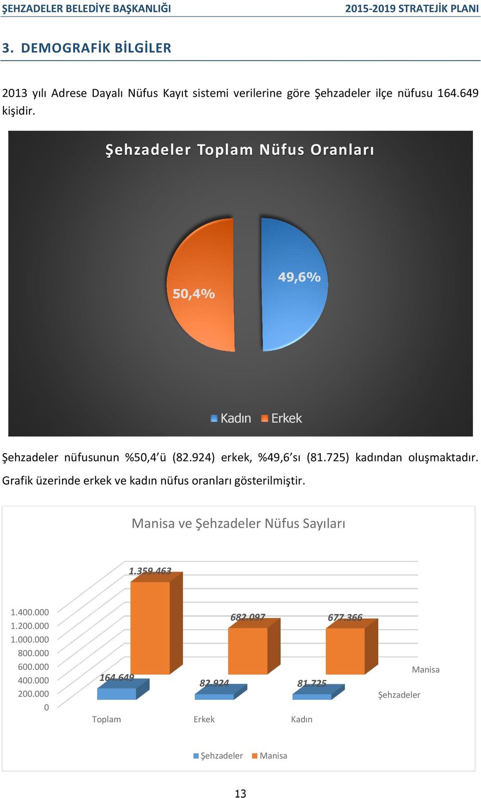 725) kadından oluşmaktadır. Grafik üzerinde erkek ve kadın nüfus oranları gösterilmiştir. Manisa ve Şehzadeler Nüfus Sayıları 1.359.